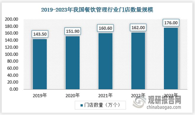 中国餐饮管理行业发展现状与投资前景研究报告（2024-2031年）(图2)