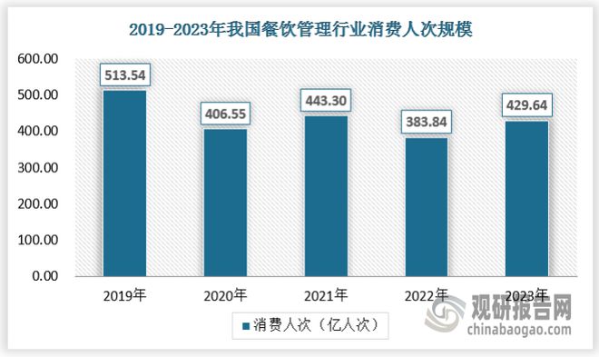 中国餐饮管理行业发展现状与投资前景研究报告（2024-2031年）(图3)