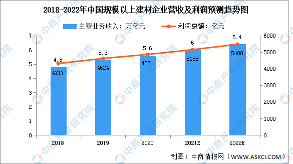 开元棋脾官网2022年中国建材行业市场规模及细分市场预测分析（图）(图1)