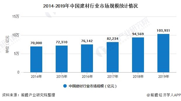 开元棋脾官网2020年中国建材信息化行业市场现状及发展前景分析 未来5年市场规模(图3)