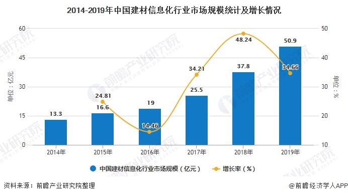 开元棋脾官网2020年中国建材信息化行业市场现状及发展前景分析 未来5年市场规模(图4)