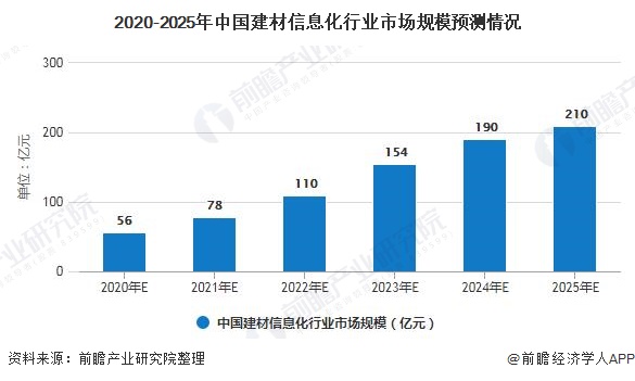 开元棋脾官网2020年中国建材信息化行业市场现状及发展前景分析 未来5年市场规模(图5)