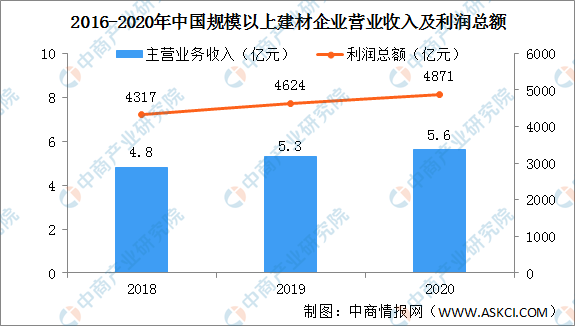 开元棋脾全国各省市建材行业“十四五”发展思路汇总分析(图4)