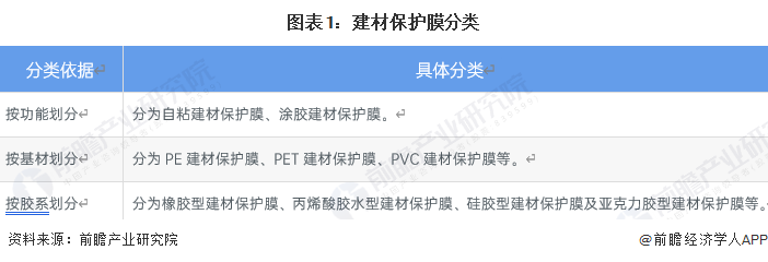 开元棋脾预见2023：《2023年中国建材保护膜行业全景图谱》（附市场现状、产业(图1)