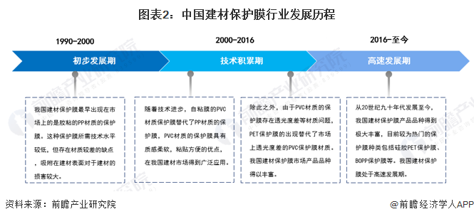 开元棋脾预见2023：《2023年中国建材保护膜行业全景图谱》（附市场现状、产业(图2)