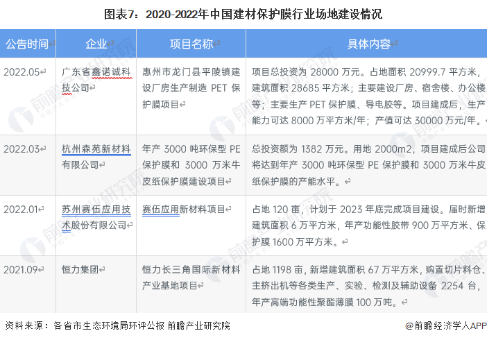 开元棋脾预见2023：《2023年中国建材保护膜行业全景图谱》（附市场现状、产业(图7)