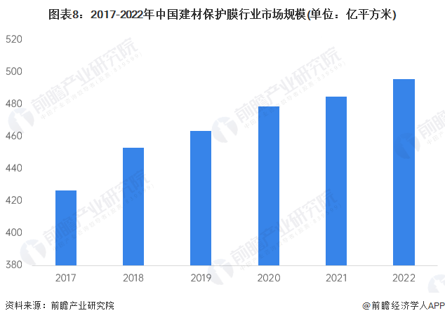 开元棋脾预见2023：《2023年中国建材保护膜行业全景图谱》（附市场现状、产业(图8)