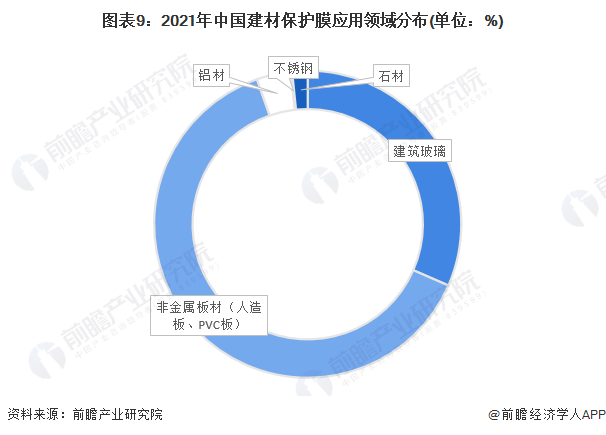 开元棋脾预见2023：《2023年中国建材保护膜行业全景图谱》（附市场现状、产业(图9)