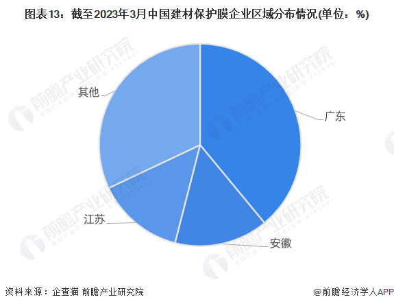 开元棋脾预见2023：《2023年中国建材保护膜行业全景图谱》（附市场现状、产业(图13)