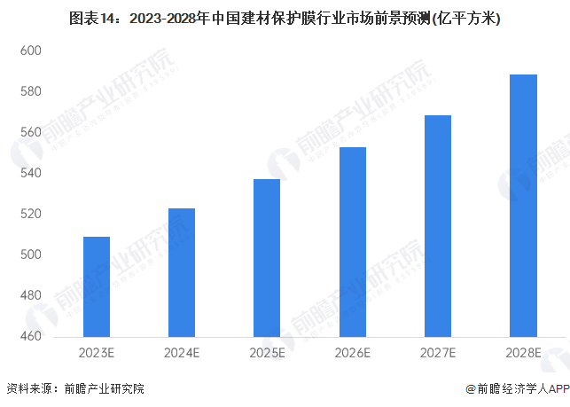 开元棋脾预见2023：《2023年中国建材保护膜行业全景图谱》（附市场现状、产业(图14)