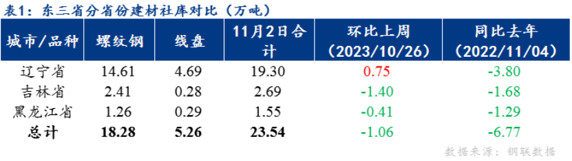 开元棋脾网站Mysteel数据：东北建筑钢材供应端减量 叠加期螺走强推动现货价格(图2)