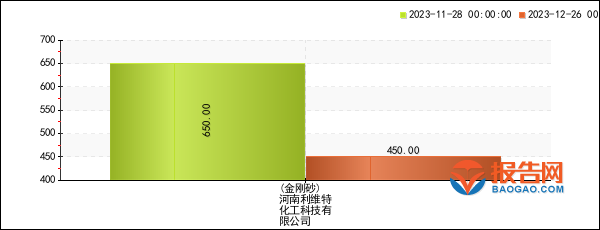 开元棋脾建材行业报价预警：河南利维特化工科技有限公司金刚砂价格4周暴跌3077%(图1)