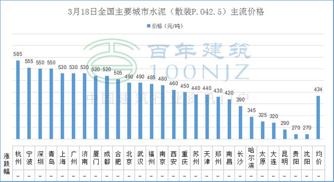 开元棋脾【建材价格】3月18日全国主要城市螺纹钢、水泥、混凝土、砂石价格表(图3)