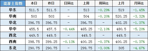 开元棋脾【建材价格】3月18日全国主要城市螺纹钢、水泥、混凝土、砂石价格表(图4)