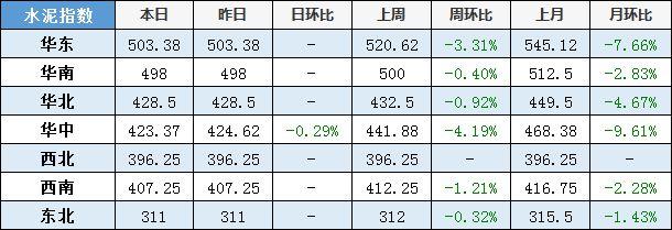 开元棋脾【建材价格】3月18日全国主要城市螺纹钢、水泥、混凝土、砂石价格表(图2)