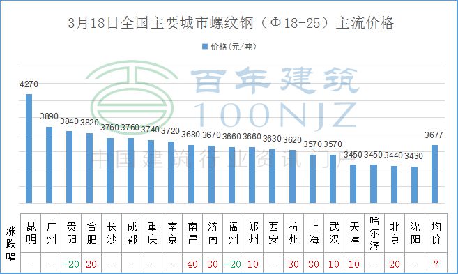 开元棋脾【建材价格】3月18日全国主要城市螺纹钢、水泥、混凝土、砂石价格表(图1)