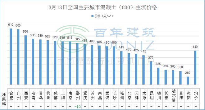 开元棋脾【建材价格】3月18日全国主要城市螺纹钢、水泥、混凝土、砂石价格表(图5)