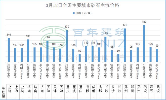 开元棋脾【建材价格】3月18日全国主要城市螺纹钢、水泥、混凝土、砂石价格表(图6)