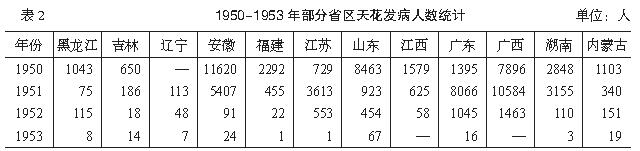 开元棋脾官网新中国成立初期的种痘运动(图2)