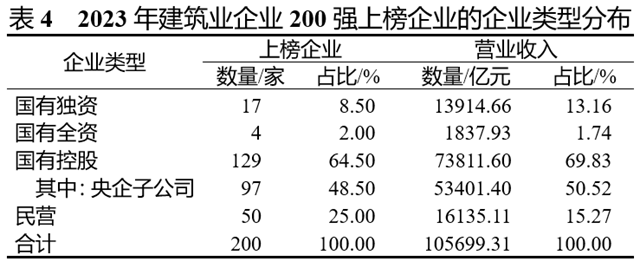 开元棋脾建材重磅！2023年度建筑企业200强榜单出炉！(图2)