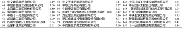 开元棋脾建材重磅！2023年度建筑企业200强榜单出炉！(图5)