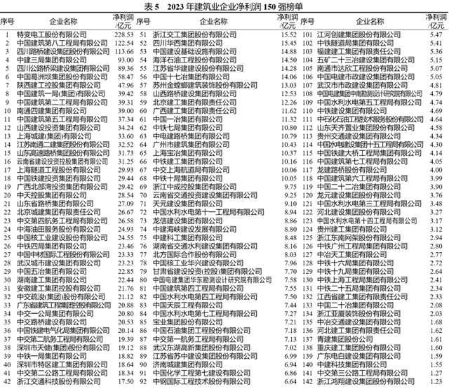 开元棋脾建材重磅！2023年度建筑企业200强榜单出炉！(图4)