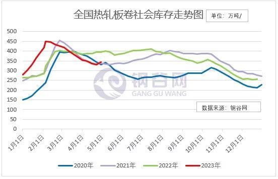 开元棋脾官网全国建材、热轧板卷产量、社库、厂库详述(图2)