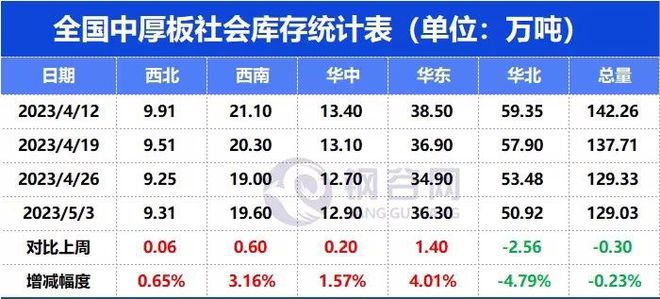 开元棋脾官网全国建材、热轧板卷产量、社库、厂库详述(图3)