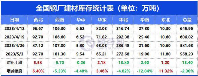 开元棋脾官网全国建材、热轧板卷产量、社库、厂库详述(图5)