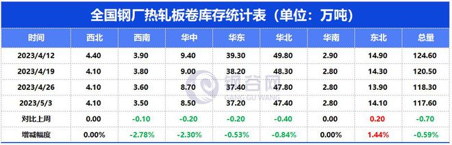 开元棋脾官网全国建材、热轧板卷产量、社库、厂库详述(图7)