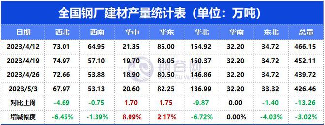 开元棋脾官网全国建材、热轧板卷产量、社库、厂库详述(图8)