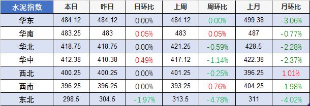 开元棋脾官网【建材价格】4月22日全国主要城市螺纹钢、水泥、混凝土、砂石价格表(图2)