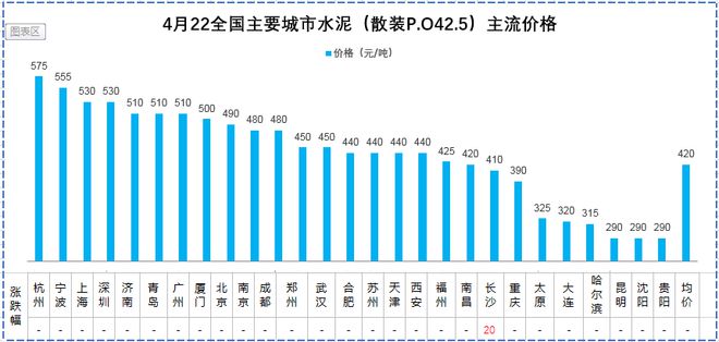 开元棋脾官网【建材价格】4月22日全国主要城市螺纹钢、水泥、混凝土、砂石价格表(图3)