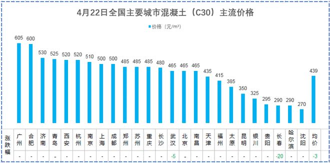 开元棋脾官网【建材价格】4月22日全国主要城市螺纹钢、水泥、混凝土、砂石价格表(图5)