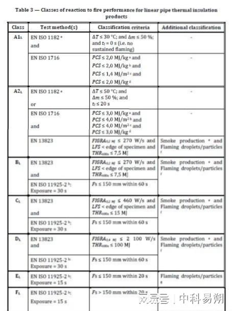 开元棋脾EN 13501-1 建筑材料出口欧洲标准防火试验方法和应用领域规则(图2)