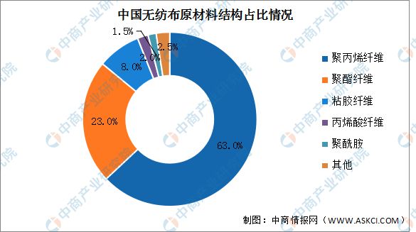 开元棋脾网站2022年中国无纺布产量及原材料结构占比预测分析(图2)