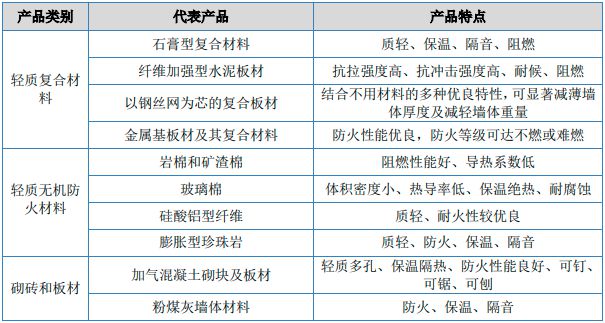 开元棋脾建材建筑防火材料项目商业计划-中金企信编制(图2)