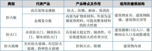 开元棋脾建材建筑防火材料项目商业计划-中金企信编制(图3)