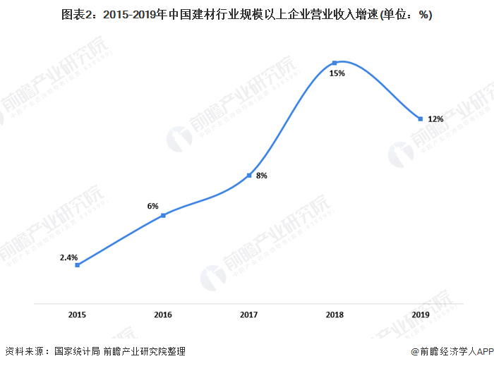 开元棋脾官网2020年中国建材行业市场现状及发展前景分析 行业进入平台调整期【组(图2)