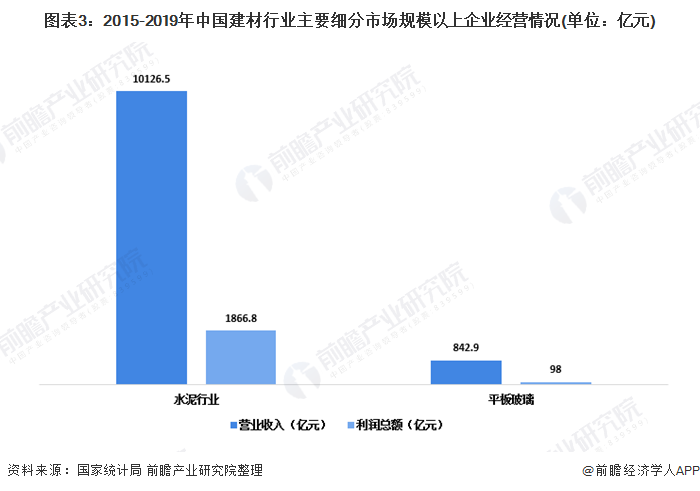 开元棋脾官网2020年中国建材行业市场现状及发展前景分析 行业进入平台调整期【组(图3)