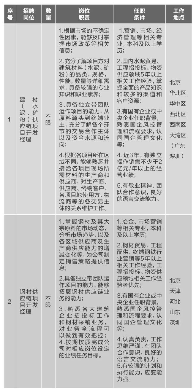 开元棋脾【社招】中国建材集团所属10家企业40多个岗位公开招聘(图3)