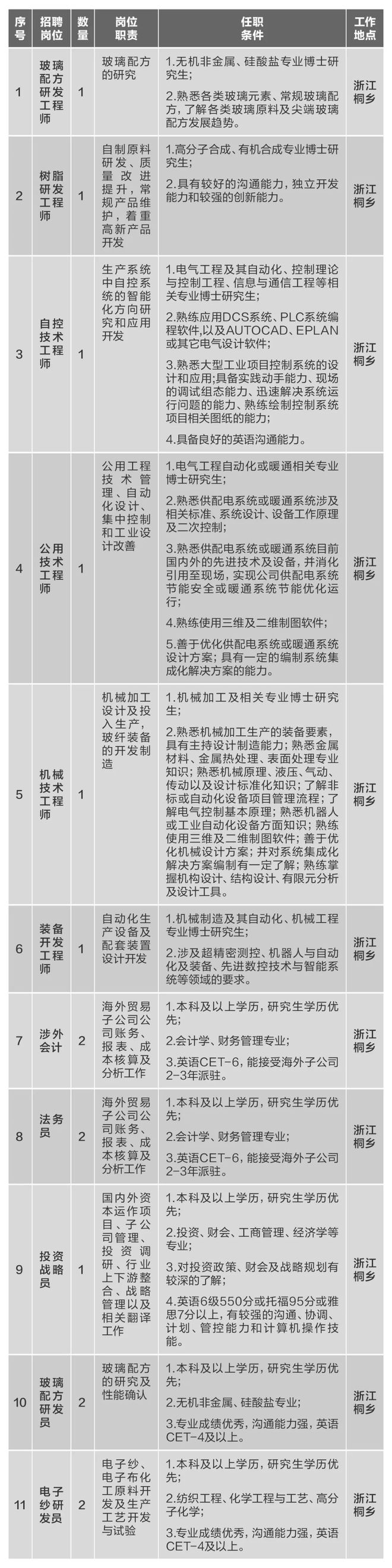 开元棋脾【社招】中国建材集团所属10家企业40多个岗位公开招聘(图5)