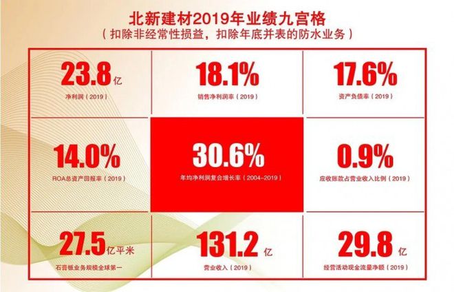 开元棋脾官网北新建材提前完成33亿平米全球石膏板产业布局(图3)