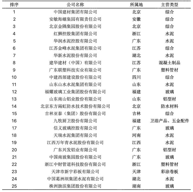 开元棋脾官网2023年中国建材行业研究报告(图2)