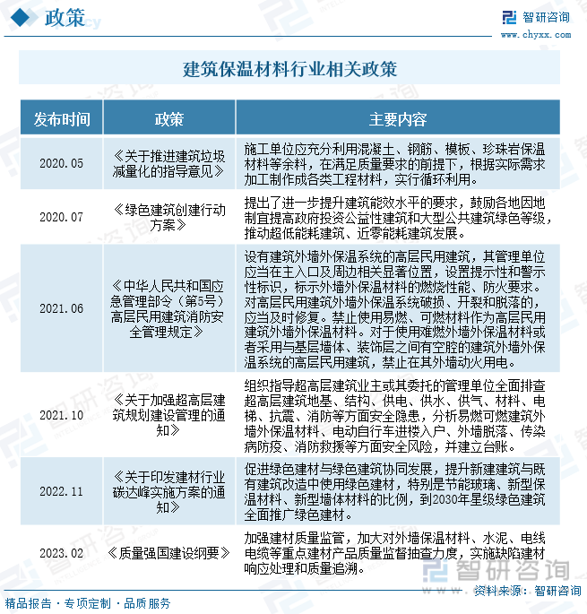 开元棋脾官网2023年中国建筑保温材料行业全景速览：契合碳中和节能大趋势行业发展(图4)