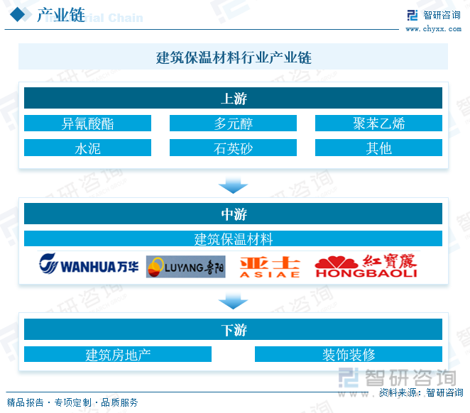 开元棋脾官网2023年中国建筑保温材料行业全景速览：契合碳中和节能大趋势行业发展(图5)