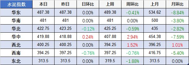 开元棋脾网站【建材价格】4月8日全国主要城市螺纹钢、水泥、混凝土、砂石价格表(图2)