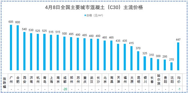 开元棋脾网站【建材价格】4月8日全国主要城市螺纹钢、水泥、混凝土、砂石价格表(图5)