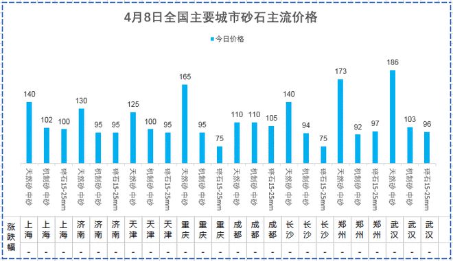 开元棋脾网站【建材价格】4月8日全国主要城市螺纹钢、水泥、混凝土、砂石价格表(图6)