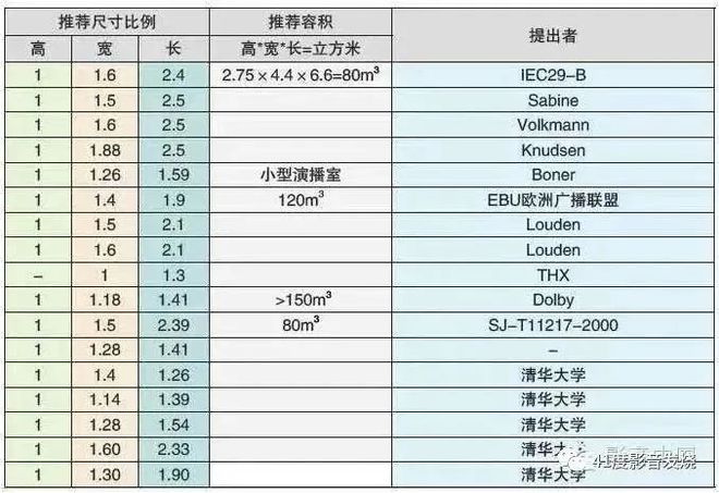 开元棋脾建材家庭影院装修就是强吸音？贴满吸音板？原来很多人都搞错了(图6)